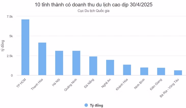 Lý do Thanh Hóa dẫn đầu lượng khách và doanh thu mỗi kỳ nghỉ ảnh 2 Lý do Thanh Hóa dẫn đầu lượng khách và doanh thu mỗi kỳ nghỉ ảnh 2