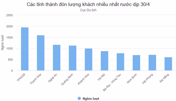 Lý do Thanh Hóa dẫn đầu lượng khách và doanh thu mỗi kỳ nghỉ ảnh 3 Lý do Thanh Hóa dẫn đầu lượng khách và doanh thu mỗi kỳ nghỉ ảnh 3