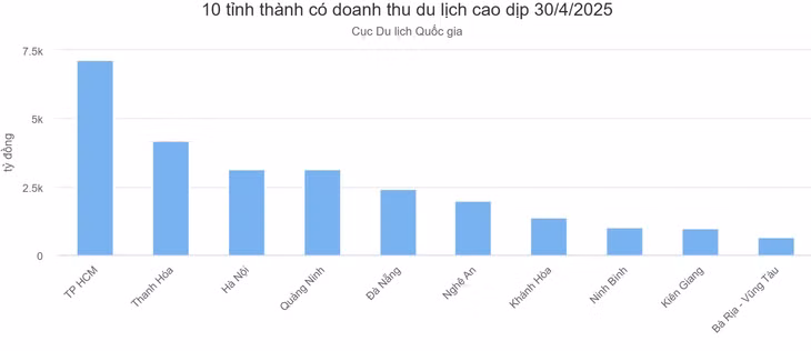 10 tỉnh thành có lượng khách, doanh thu cao nhất kỳ nghỉ lễ ảnh 2