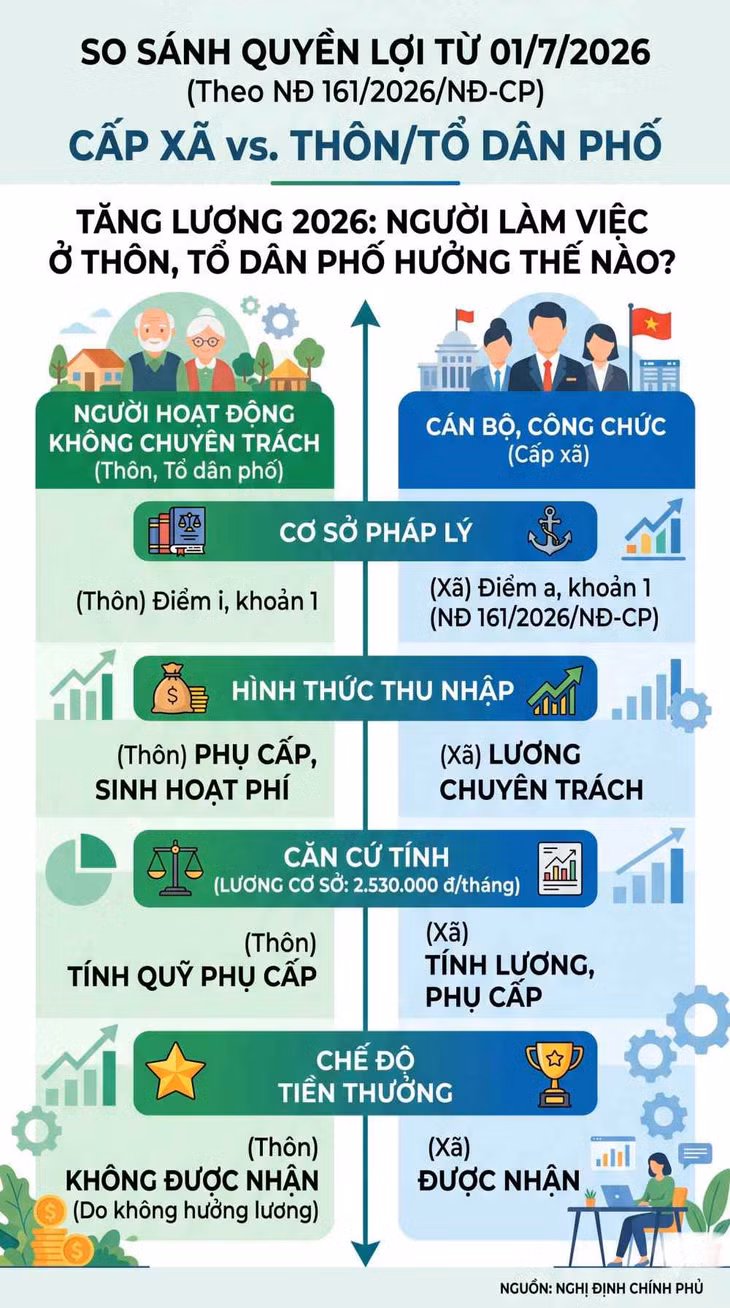 Infographic so sánh chi tiết chế độ phụ cấp và tiền thưởng giữa cán bộ, công chức cấp xã và người hoạt động không chuyên trách ở thôn, tổ dân phố khi tăng lương cơ sở lên 2,53 triệu đồng từ ngày 1.7.2026. Đồ hoạ: Trà My