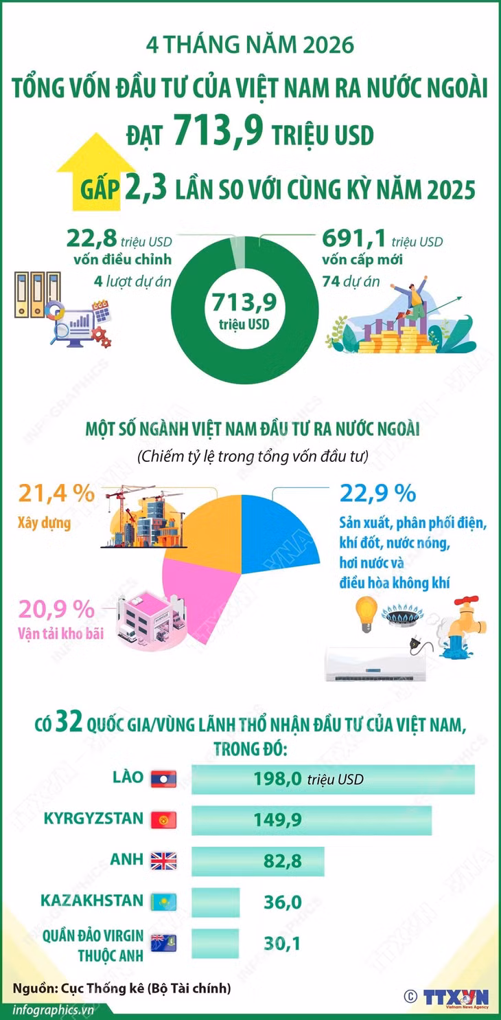4 tháng năm 2026: Đầu tư của Việt Nam ra nước ngoài đạt 713,9 triệu USD ảnh 1 4 tháng năm 2026: Đầu tư của Việt Nam ra nước ngoài đạt 713,9 triệu USD ảnh 1