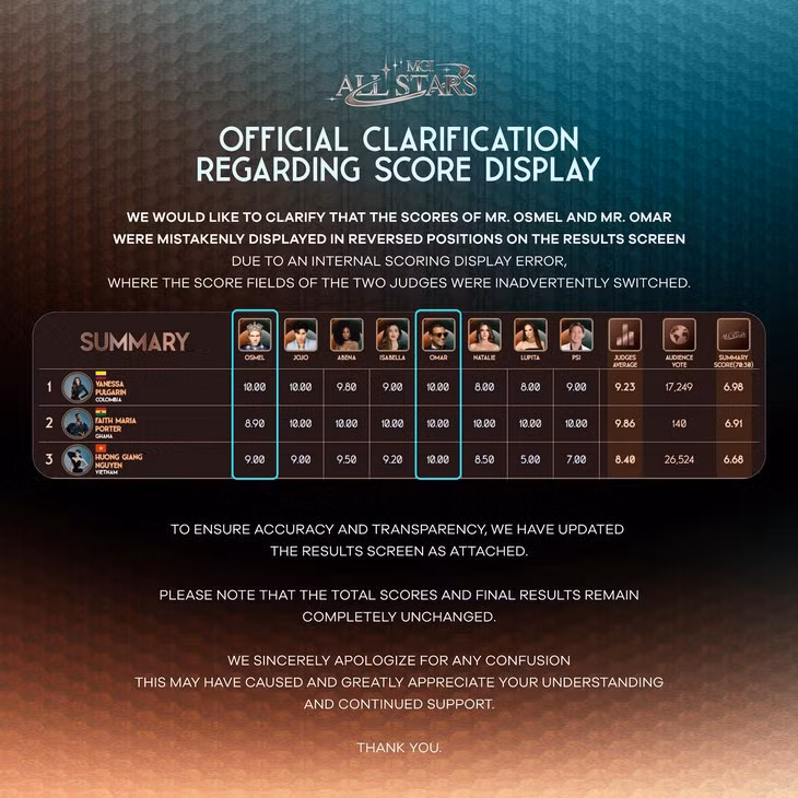 Miss Grand Allstars cập nhật lại bảng điểm sau khi nhận góp ý từ khán giả - Ảnh: BTC