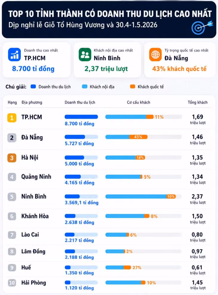 TPHCM, Đà Nẵng và Hà Nội dẫn đầu doanh thu du lịch sau 2 kỳ nghỉ lễ. Ảnh: Chí Long