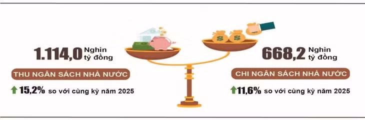 Thu, chi ngân sách Nhà nước bốn tháng đầu năm 2026. (Nguồn: Cục Thống kê)