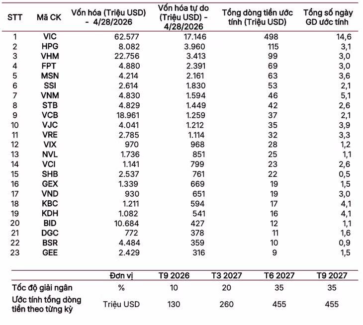 Danh sách cập nhật của FTSE Russell về các cổ phiếu đáp ứng điều kiện dựa trên nhóm không thuộc rổ thành phần - Dữ liệu: SSI Reseach