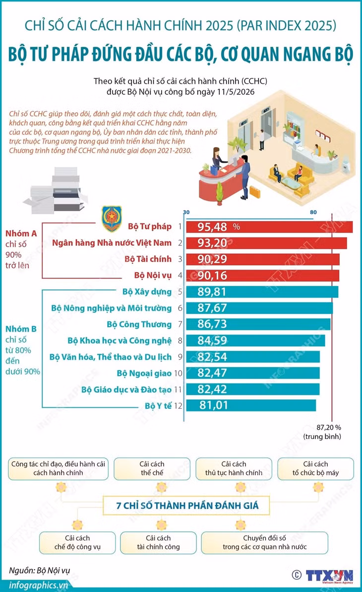PAR INDEX 2025: Bộ Tư pháp đứng đầu các bộ, cơ quan ngang bộ ảnh 1