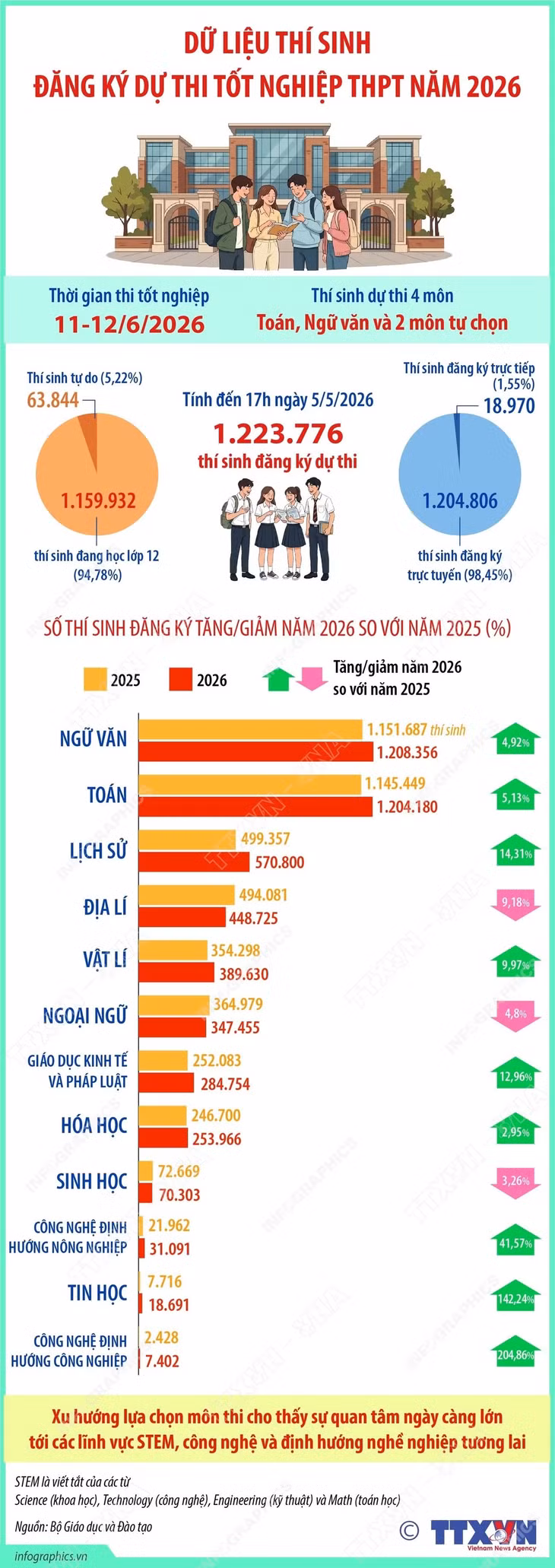 Dữ liệu thí sinh đăng ký dự thi tốt nghiệp THPT năm 2026 ảnh 1 Dữ liệu thí sinh đăng ký dự thi tốt nghiệp THPT năm 2026 ảnh 1