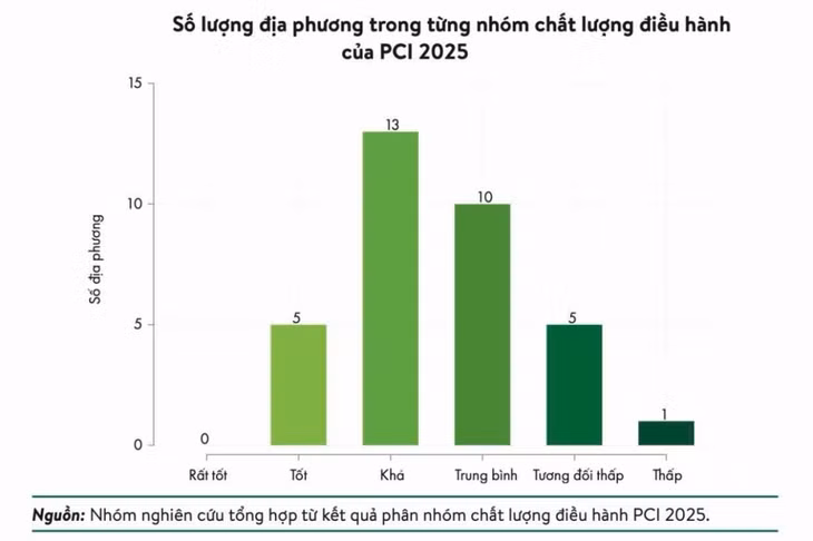 Số lượng địa phương trong từng nhóm chất lượng điều hành của PCI năm 2025.