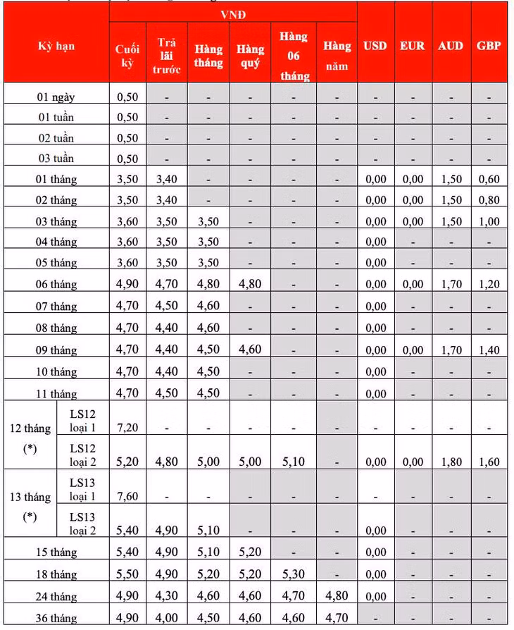 Biểu lãi suất tiết kiệm tại quầy HDBank. Ảnh: HDBank