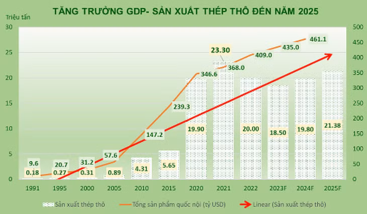 Tăng trưởng thép thô của Việt Nam từ 1991 – 2025 (Hiệp hội Thép Việt Nam)