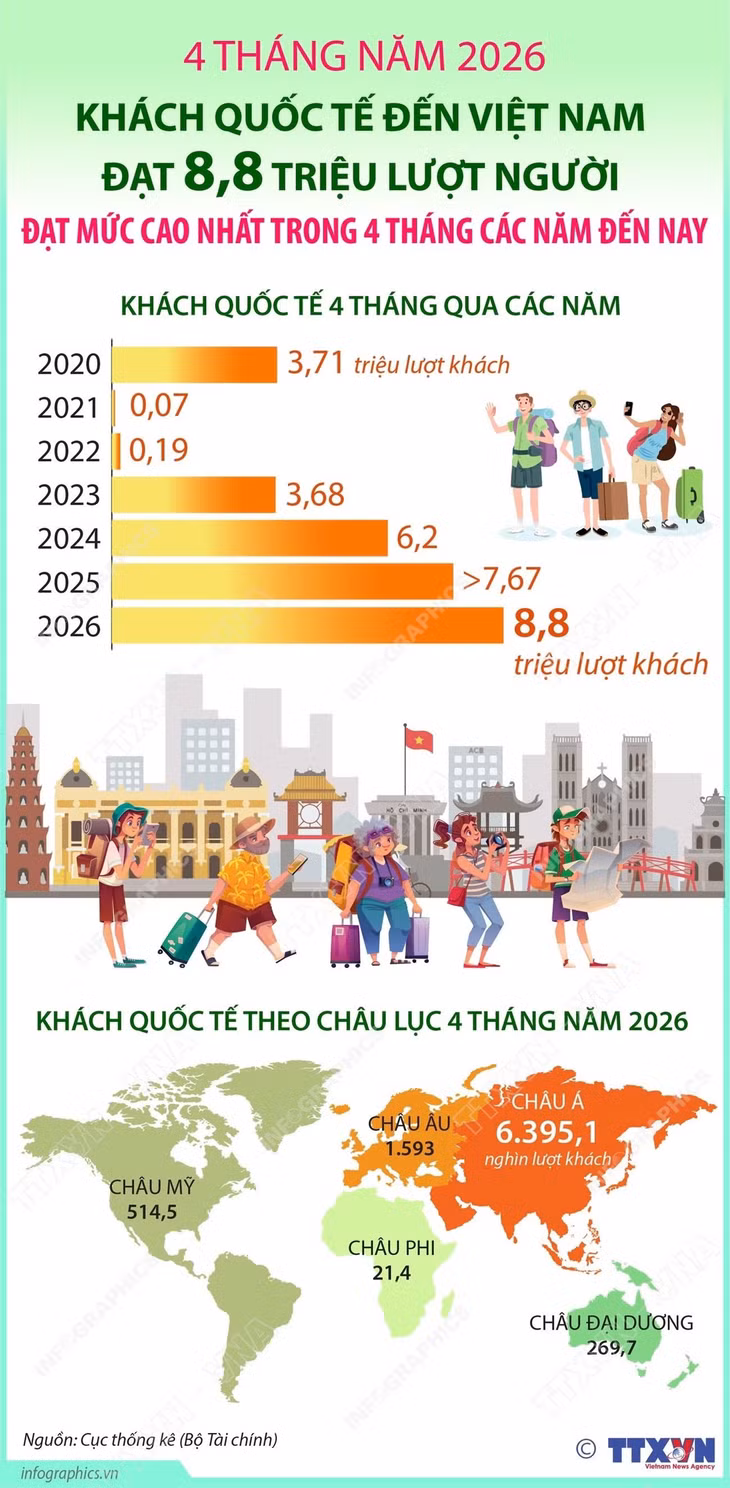 Khách quốc tế đến Việt Nam đạt 8,8 triệu lượt người ảnh 1 Khách quốc tế đến Việt Nam đạt 8,8 triệu lượt người ảnh 1