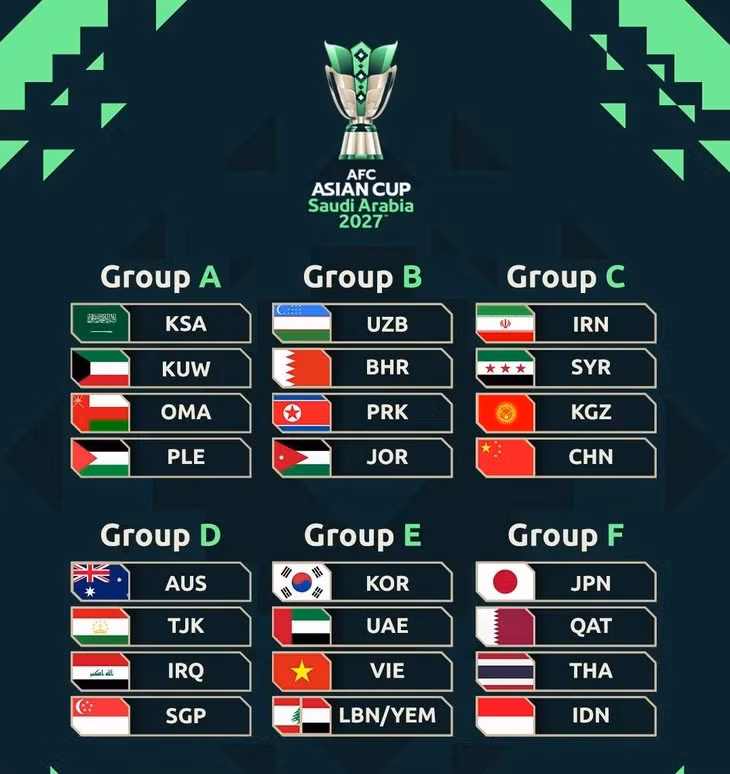 Kết quả bốc thăm chia bảng Asian Cup 2027 - Ảnh: AFC