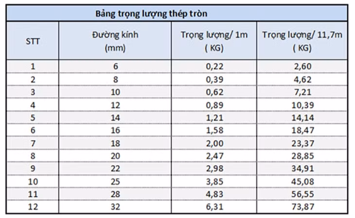 Chi tiết bảng trọng lượng của thép tròn
