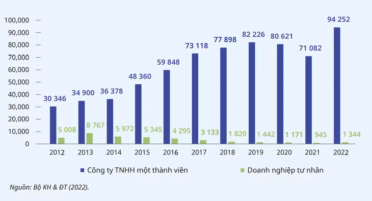 Hình thức doanh nghiệp tư nhân không còn hấp dẫn sau khi hình thức công ty TNHHMTV được Luật Doanh nghiệp 2005 công nhận. Thống kê: Báo cáo ILO.