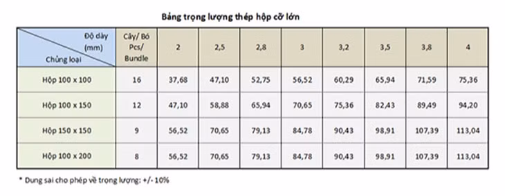 Tham khảo bảng tra trọng lượng của thép hộp cỡ lớn