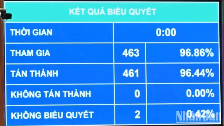 Kết quả biểu quyết thông qua Nghị quyết của Quốc hội về thí điểm về một số cơ chế, chính sách đặc thù phát triển nhà ở xã hội. (Ảnh: BÙI GIANG)