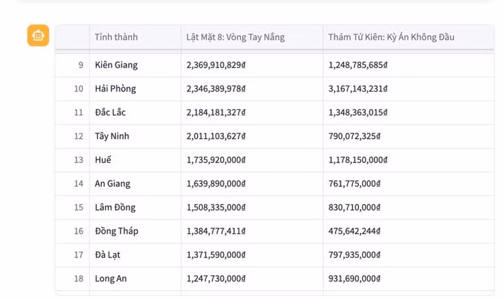 Doanh thu hai bộ phim Việt theo danh sách tỉnh, thành (theo thứ tự từ cao đến thấp) dịp lễ 30/4-1/5 (số liệu do BOVN chia sẻ).