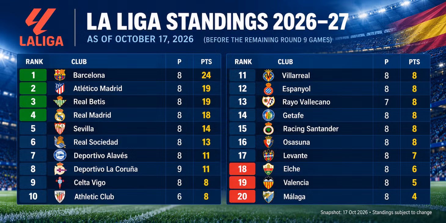 la-liga-standings-202627-infographic.png