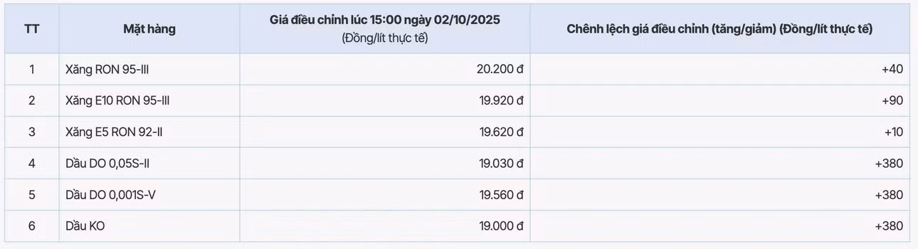 Mức giá xăng dầu của PVOIL được trong phiên điều chỉnh ngày 2.10.2025. Nguồn: PVOIL