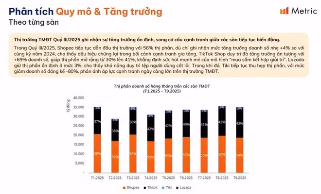 Bức tranh khởi sắc của thương mại điện tử Việt Nam trong 9 tháng đầu năm 2025. Ảnh: Nguyễn Đăng