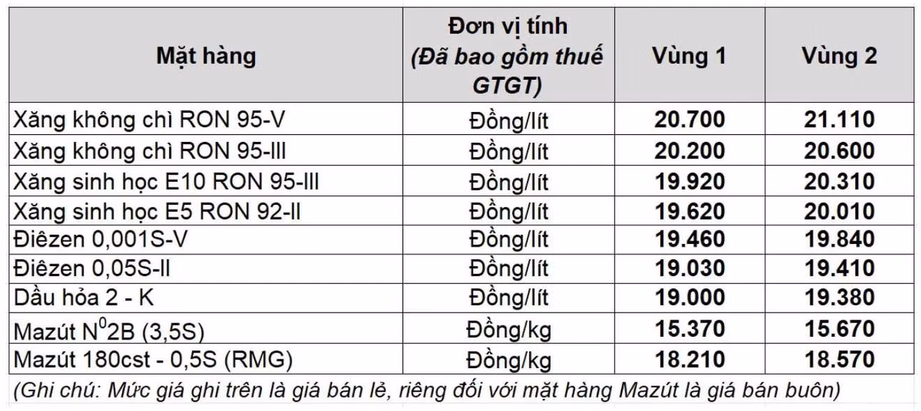 Mức giá xăng dầu của Petrolimex từ phiên điều chỉnh ngày 2.10.2025. Nguồn: Petrolimex