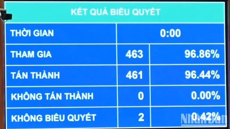 Kết quả biểu quyết thông qua Nghị quyết của Quốc hội về thí điểm về một số cơ chế, chính sách đặc thù phát triển nhà ở xã hội. (Ảnh: BÙI GIANG)