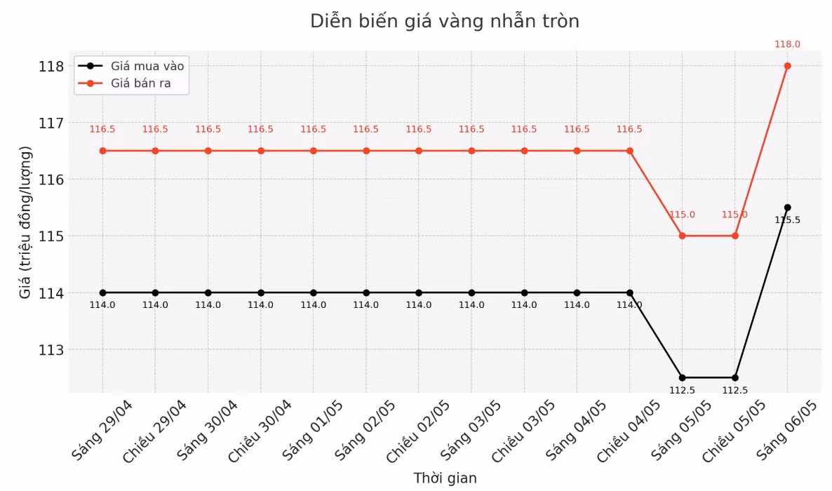 Giá vàng trong nước sáng nay đồng loạt tăng cao. Biểu đồ: Phan Anh