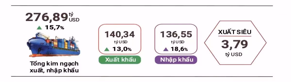Xuất nhập khẩu hàng hóa 4 tháng đầu năm 2025 (Nguồn: Biểu đồ của Cục Thống kê, Bộ Tài chính)