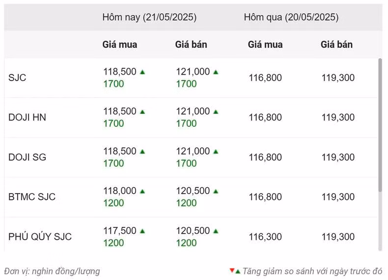 Thống kê giá vàng của Công ty cổ phần Dịch vụ trực tuyến Rồng Việt VDOS - Cập nhật lúc 11 giờ 30 phút ngày 21/5.