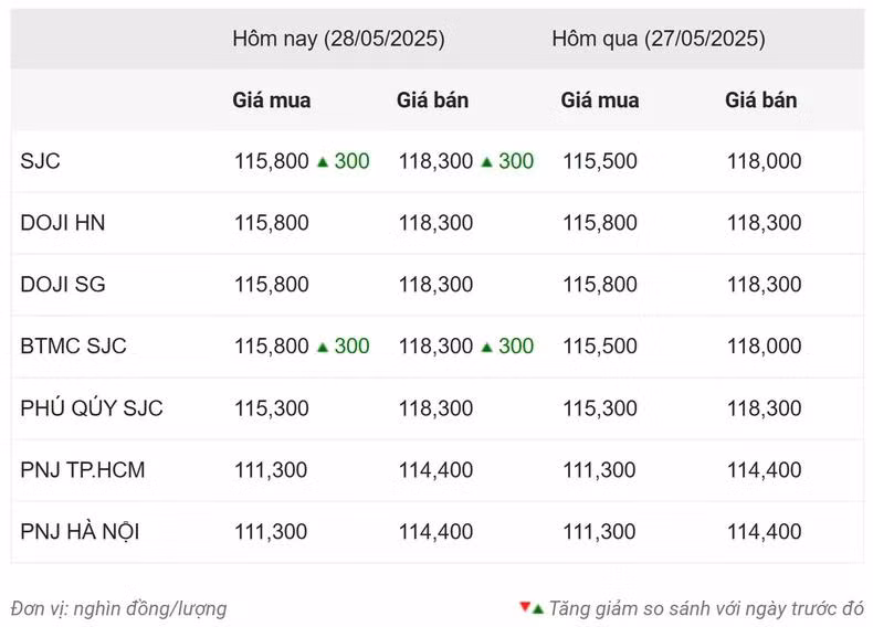Thống kê giá vàng của Công ty cổ phần Dịch vụ trực tuyến Rồng Việt VDOS - Cập nhật lúc 9 giờ 30 phút ngày 28/5.