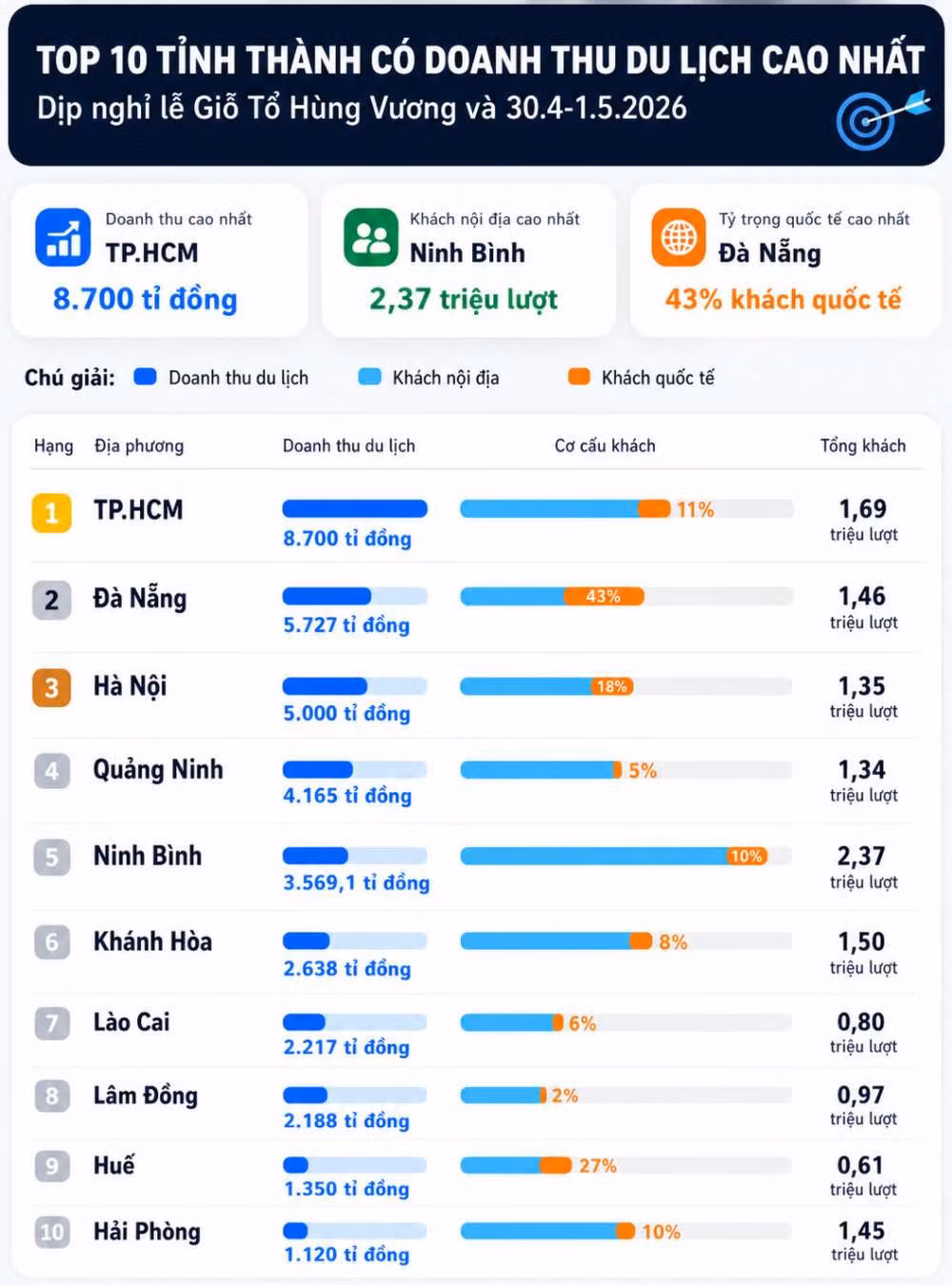 TPHCM, Đà Nẵng và Hà Nội dẫn đầu doanh thu du lịch sau 2 kỳ nghỉ lễ. Ảnh: Chí Long