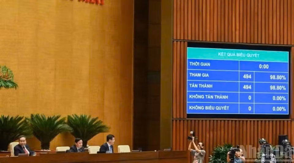 Ngày 23/4/2026, Quốc hội đã biểu quyết thông qua Luật sửa đổi, bổ sung một số điều của Luật Trợ giúp pháp lý với 494/494 đại biểu tham gia biểu quyết tán thành. (Ảnh: THỦY NGUYÊN)
