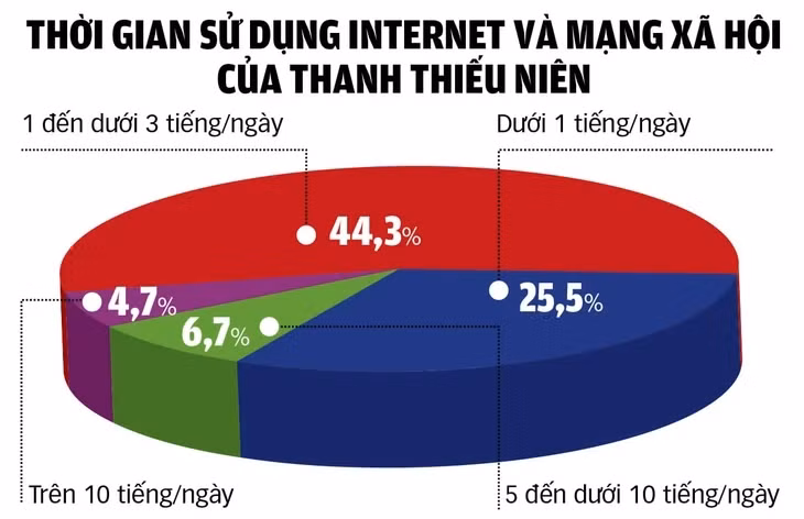 Nguồn: Khảo sát của Viện Nghiên cứu thanh niên năm 2024 - Đồ họa: TUẤN ANH