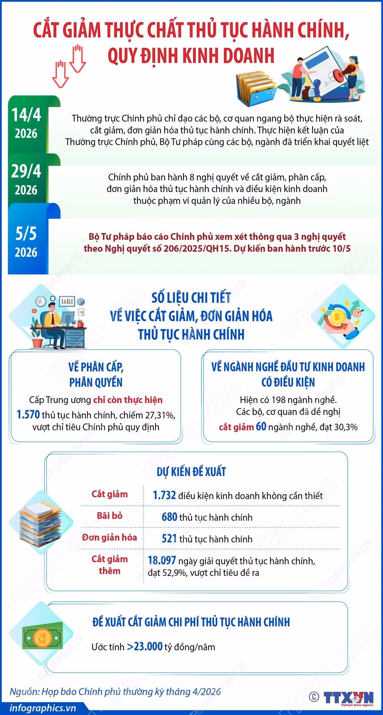 Cắt giảm thực chất thủ tục hành chính, quy định kinh doanh ảnh 1 Cắt giảm thực chất thủ tục hành chính, quy định kinh doanh ảnh 1