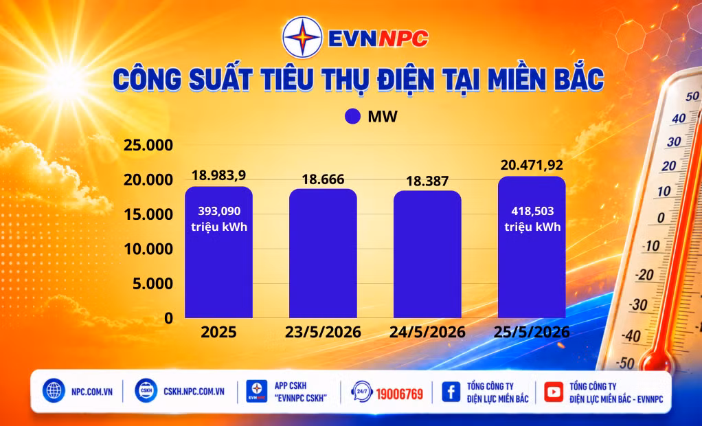 Nắng nóng kéo dài khiến công suất tiêu thụ điện tại miền Bắc tăng cao.