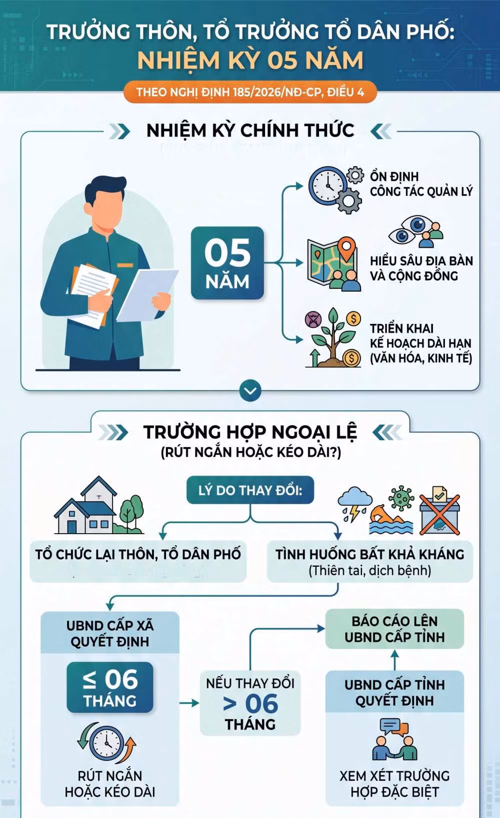 Infographic chi tiết về thời gian giữ chức vụ 05 năm và các trường hợp được phép điều chỉnh nhiệm kỳ của trưởng thôn, tổ trưởng tổ dân phố và người hoạt động không chuyên trách. Đồ họa: Trà My