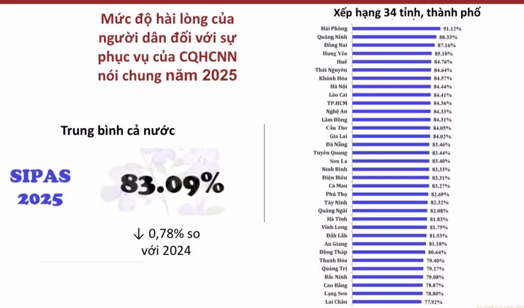 Bảng xếp hạng mức độ hài lòng của người dân đối với 34 tỉnh, thành phố ( Ảnh: Bộ Nội vụ).