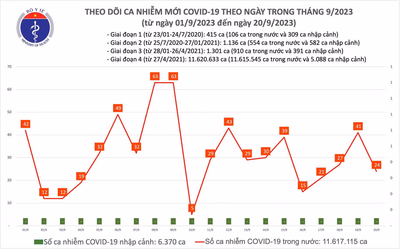 Biểu đồ số ca mắc COVID-19 tại Việt Nam thời gian qua