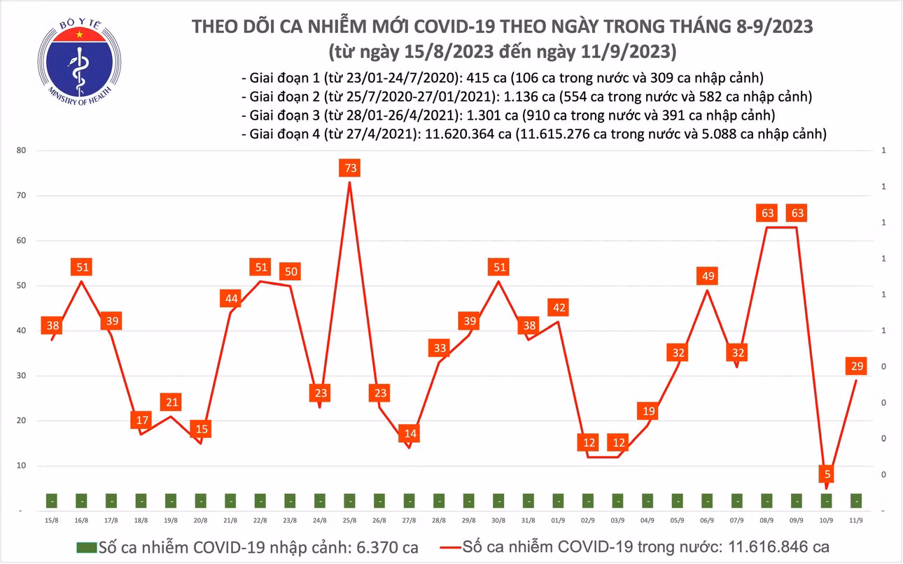 Biểu đồ số ca mắc COVID-19 tại Việt Nam thời gian qua
