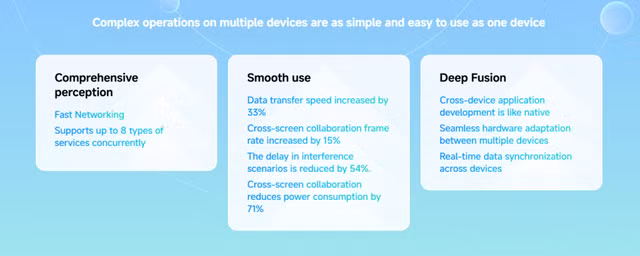 Một tính năng nổi bật là Xiaomi HyperConnect, cho phép các thiết bị Xiaomi khác nhau dễ dàng đồng bộ hóa với nhau. Người dùng sẽ có thể chuyển đổi giữa điện thoại, TV hoặc đồng hồ thông minh của họ mà không bị gián đoạn. Việc truyền tệp hiện nhanh hơn 33%, trong khi các vấn đề về độ trễ, chẳng hạn như độ trễ trong truyền tín hiệu đã giảm 54%.