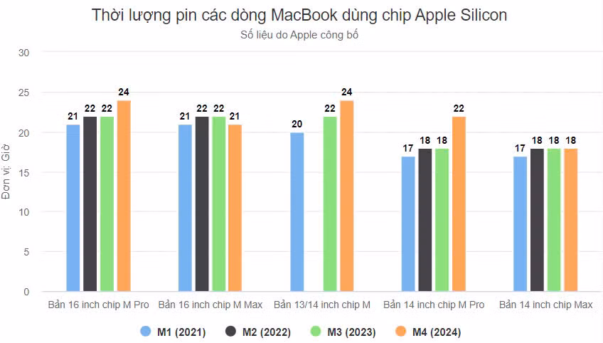 Pin MacBook tốt lên thế nào từ khi dùng chip Apple Silicon ảnh 1