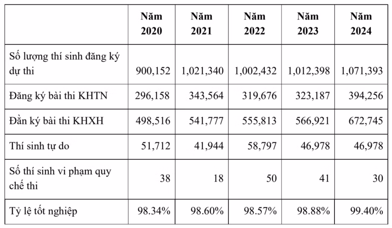 Tổng hợp kết quả thi tốt nghiệp giai đoạn 2020 – 2024. Nguồn: Bộ GD-ĐT
