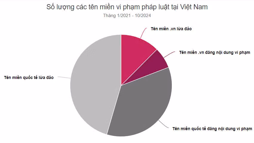 Hàng nghìn tên miền '.vn' bị dùng để lừa đảo ảnh 2 Hàng nghìn tên miền '.vn' bị dùng để lừa đảo ảnh 2