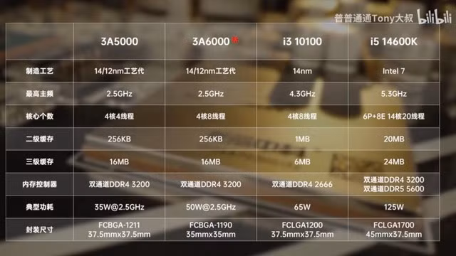 Các thông số cho thấy CPU 3A6000 tương đương với Intel Core i3-10100