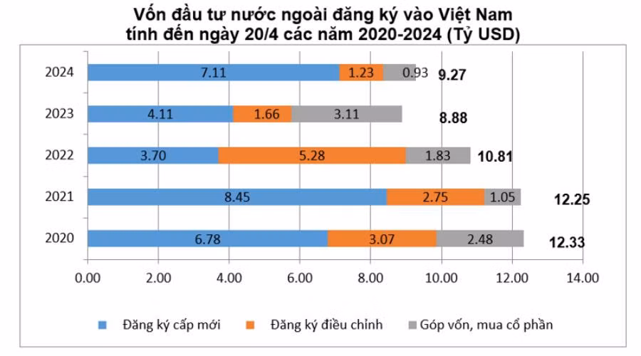 Vốn FDI thực hiện 4 tháng tiếp tục tăng cao. Ảnh: MPI