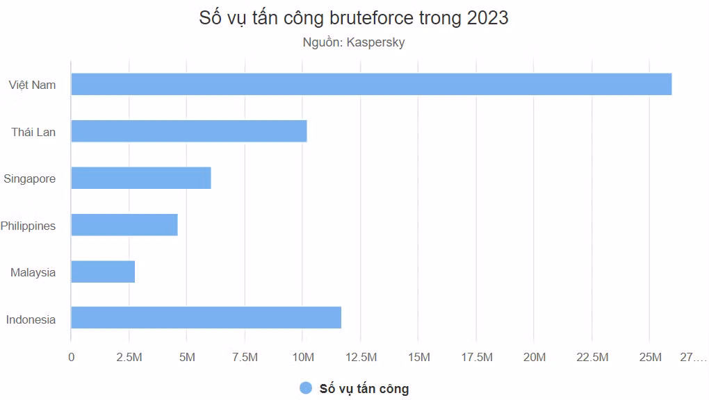 Việt Nam bị tấn công đánh cắp mật khẩu nhiều nhất Đông Nam Á ảnh 1 Việt Nam bị tấn công đánh cắp mật khẩu nhiều nhất Đông Nam Á ảnh 1