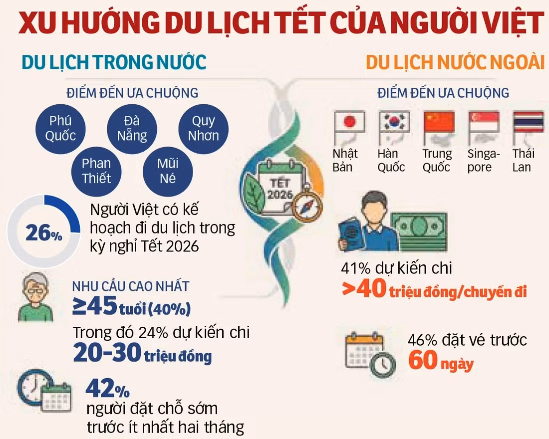 Nguồn: Dữ liệu từ Vietnam Travel Market Monthly Tracker của The Outbox Company khảo sát 33% người Việt - Đồ họa: Tấn Đạt