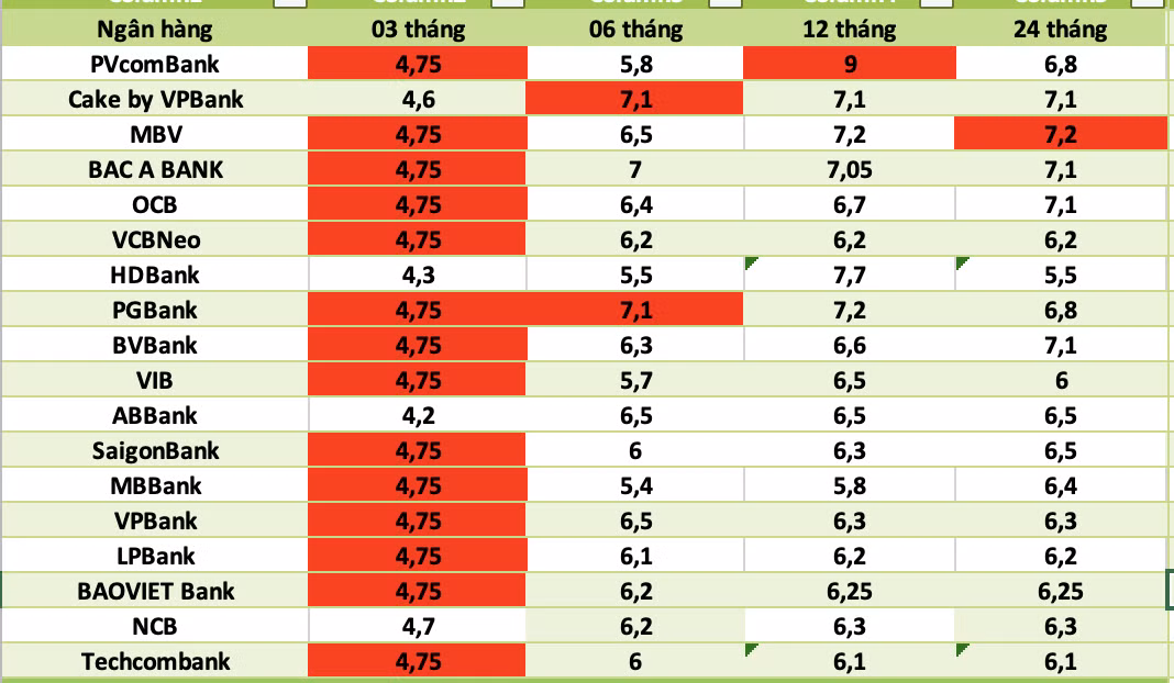 Top ngân hàng có lãi suất cao nhất thị trường hiện nay. Đồ họa: Hà Vy