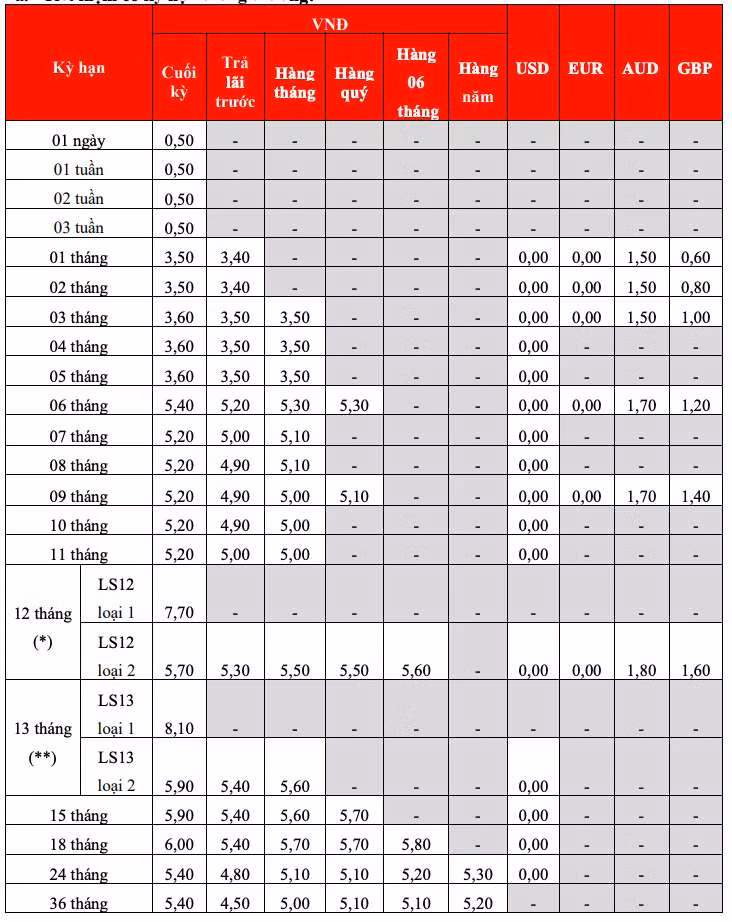 Biểu lãi suất tiết kiệm tại quầy HDBank. Ảnh: HDBank
