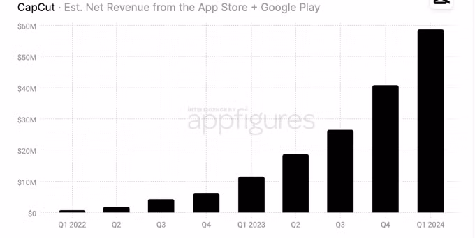 Doanh thu ước tính của TikTok từ App Store và CH Play. Nguồn: AppFigures